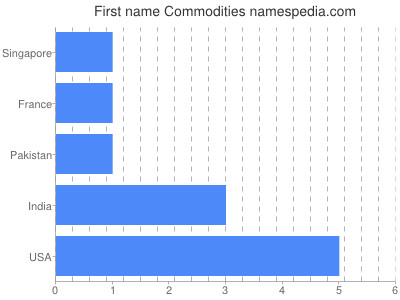 Vornamen Commodities