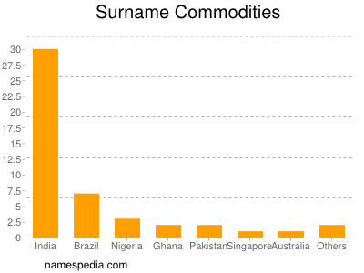 Familiennamen Commodities