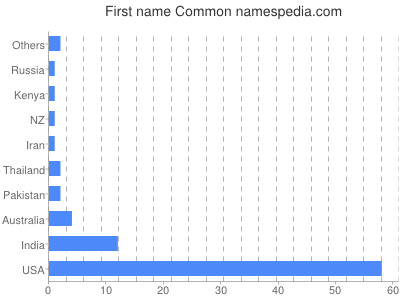 prenom Common