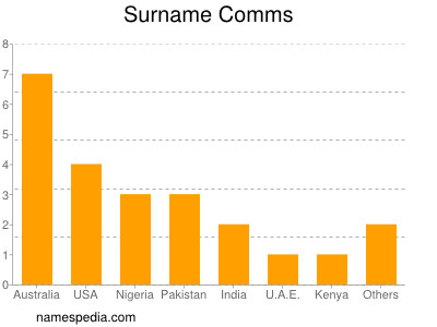 Surname Comms