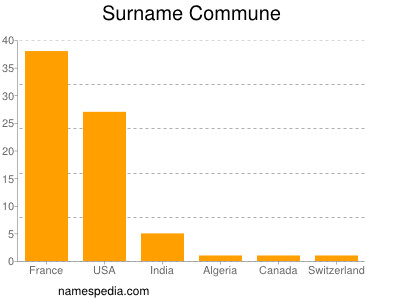 Familiennamen Commune