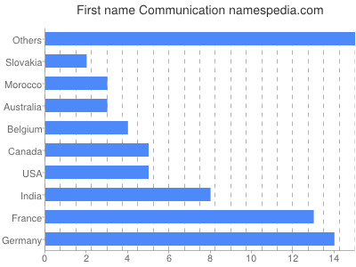 Vornamen Communication