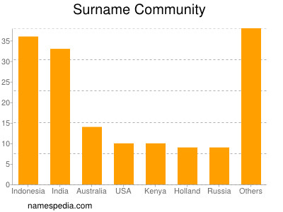 nom Community