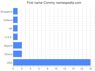 Vornamen Commy