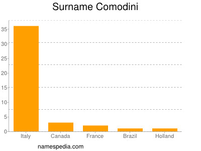 Surname Comodini