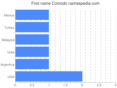 prenom Comodo