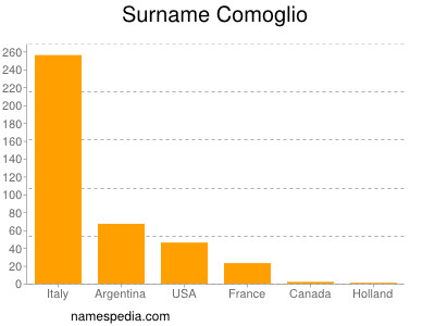 Familiennamen Comoglio