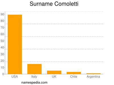 Familiennamen Comoletti