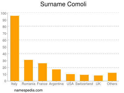 Surname Comoli