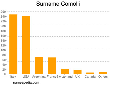 Familiennamen Comolli