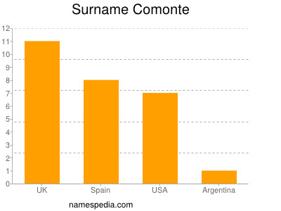 Familiennamen Comonte