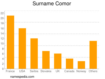 Surname Comor