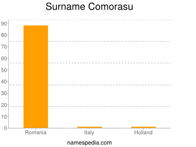 Familiennamen Comorasu