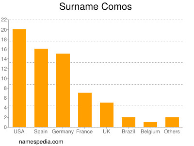 nom Comos