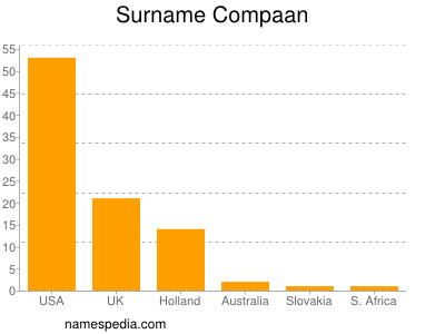 Familiennamen Compaan