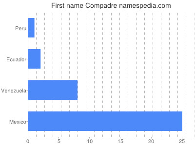 Given name Compadre