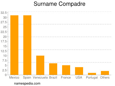 Surname Compadre