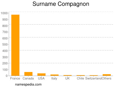 Surname Compagnon