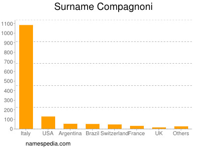 Familiennamen Compagnoni