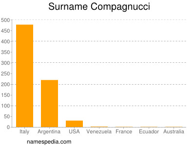 Familiennamen Compagnucci