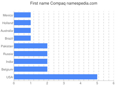 Vornamen Compaq