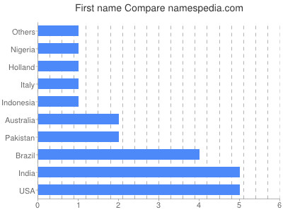 Given name Compare