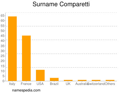 Familiennamen Comparetti