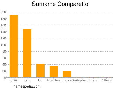 Surname Comparetto