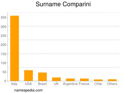 Surname Comparini