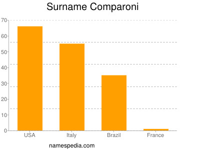 nom Comparoni