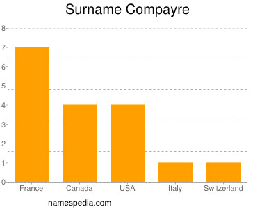 Familiennamen Compayre