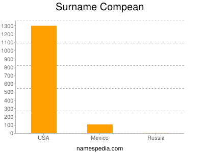 nom Compean