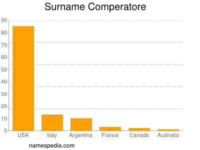 Surname Comperatore