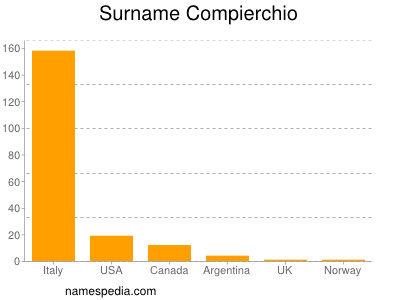 Surname Compierchio