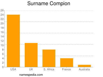 Surname Compion