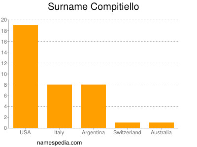 Surname Compitiello