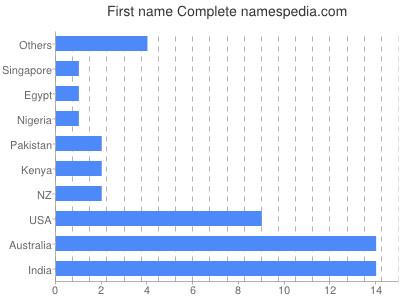 Given name Complete