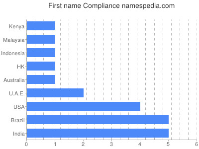 Vornamen Compliance