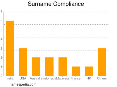 Familiennamen Compliance