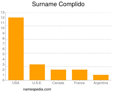 nom Complido