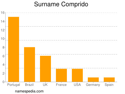 Surname Comprido