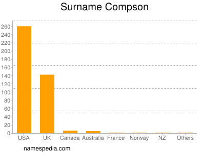 Surname Compson