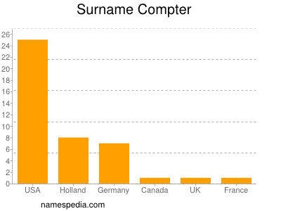 Familiennamen Compter