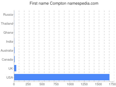 Given name Compton