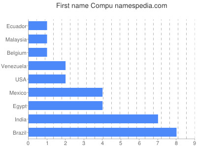 Given name Compu