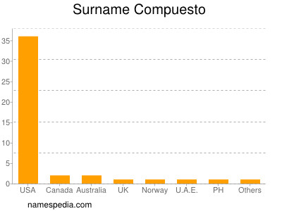 Surname Compuesto