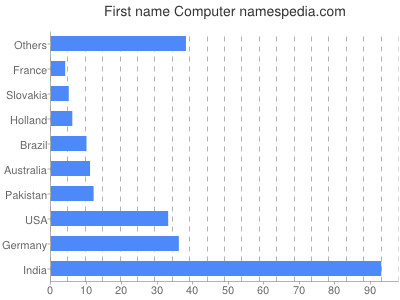 Given name Computer
