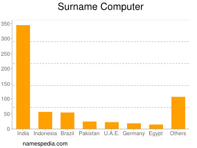 Surname Computer