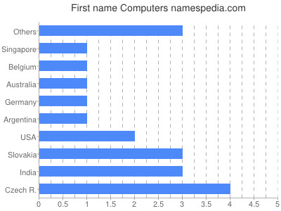 Vornamen Computers