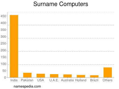 Familiennamen Computers